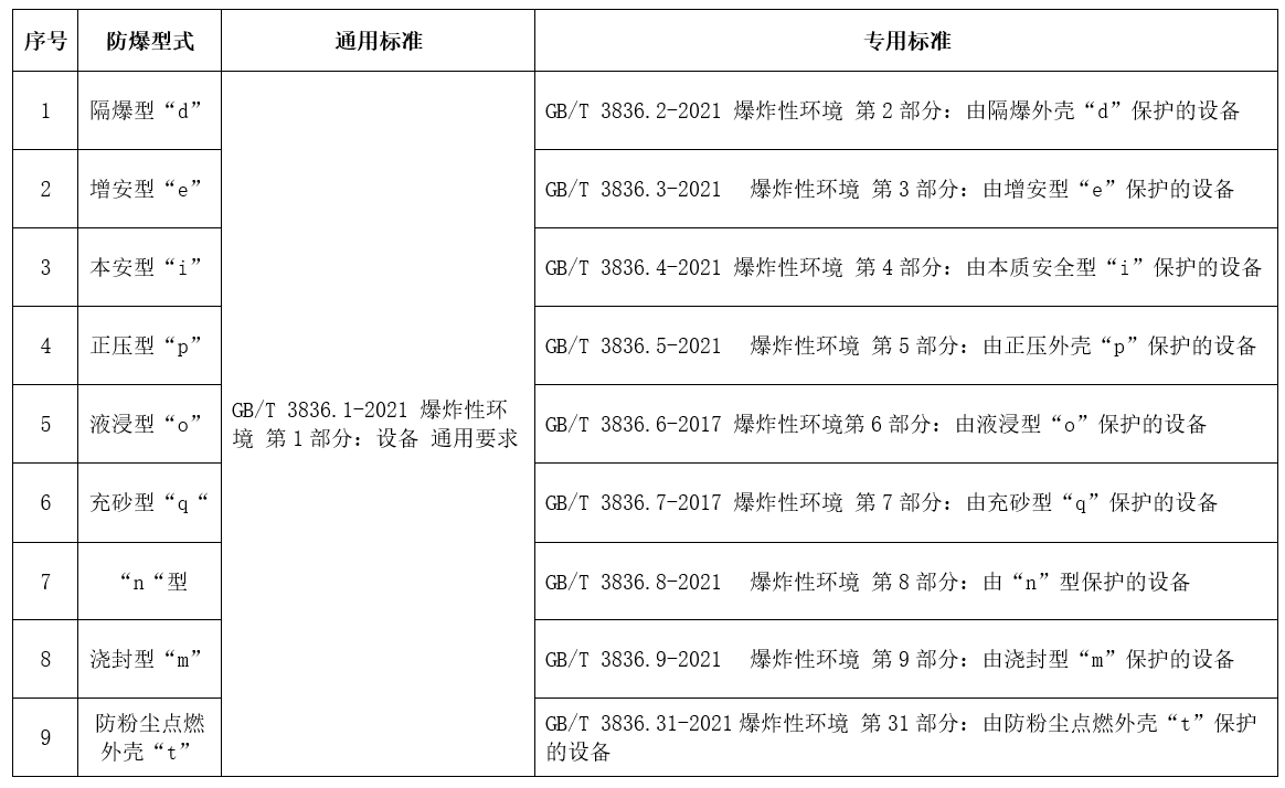 防爆電氣CCC認證型式和標(biāo)準.jpg